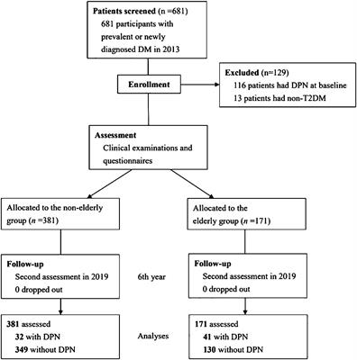 Diabetic peripheral neuropathy: age-stratified glycemic control